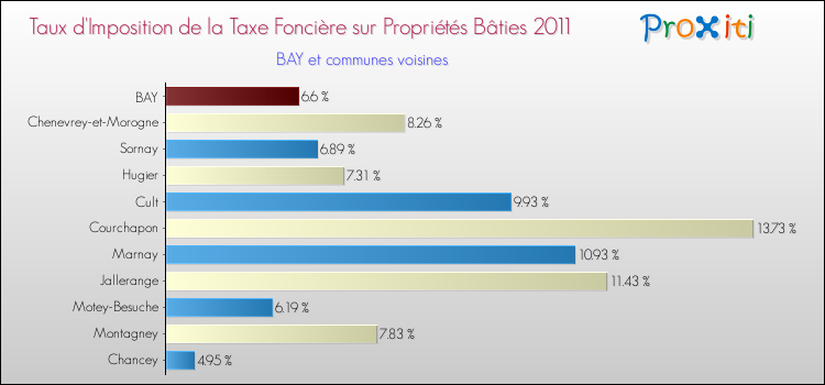 Taux d'imposition de la taxe foncière sur le bati 2011 pour BAY et les communes proches Comparaison des taux d'imposition de la taxe foncière sur le bati 2011 pour BAY et les communes voisines