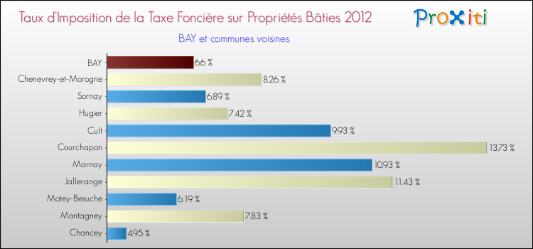 Taux d'imposition de la taxe foncière sur le bati 2012 pour BAY et les communes proches Comparaison des taux d'imposition de la taxe foncière sur le bati 2012 pour BAY et les communes voisines