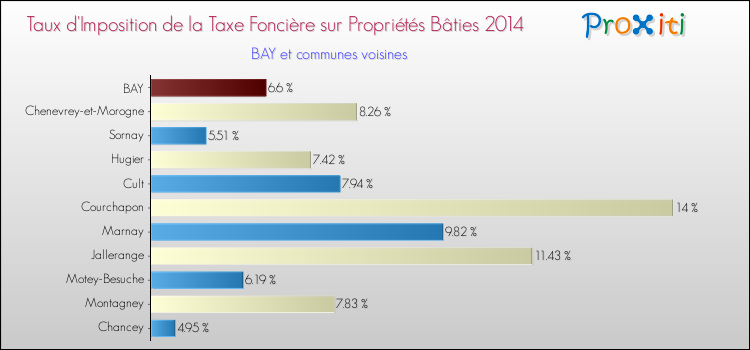 Taux d'imposition de la taxe foncière sur le bati 2014 pour BAY et les communes proches Comparaison des taux d'imposition de la taxe foncière sur le bati 2014 pour BAY et les communes voisines