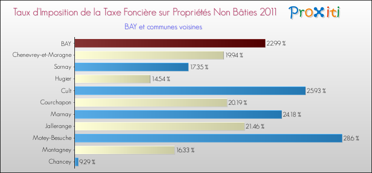 Taux d'imposition de la taxe foncière sur les immeubles et terrains non batis 2011 pour BAY et les communes proches Comparaison des taux d'imposition de la taxe foncière sur les immeubles et terrains non batis 2011 pour BAY et les communes voisines