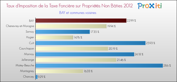 Taux d'imposition de la taxe foncière sur les immeubles et terrains non batis 2012 pour BAY et les communes proches Comparaison des taux d'imposition de la taxe foncière sur les immeubles et terrains non batis 2012 pour BAY et les communes voisines
