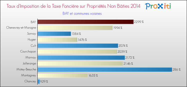 Taux d'imposition de la taxe foncière sur les immeubles et terrains non batis 2014 pour BAY et les communes proches Comparaison des taux d'imposition de la taxe foncière sur les immeubles et terrains non batis 2014 pour BAY et les communes voisines