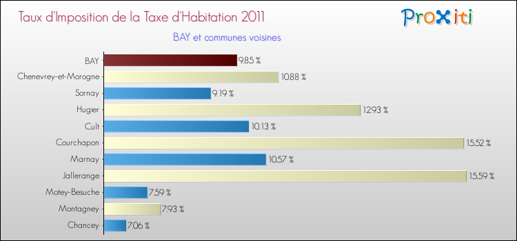 Taux d'imposition de la taxe d'habitation 2011 pour BAY et les communes proches Comparaison des taux d'imposition de la taxe d'habitation 2011 pour BAY et les communes voisines