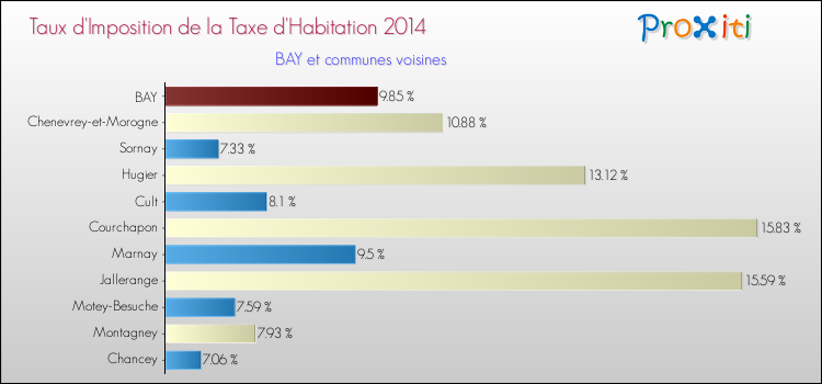 Taux d'imposition de la taxe d'habitation 2014 pour BAY et les communes proches Comparaison des taux d'imposition de la taxe d'habitation 2014 pour BAY et les communes voisines