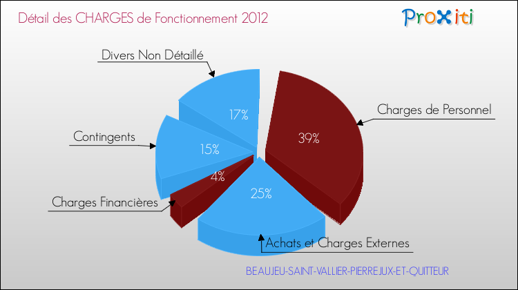 Décomposition des Charges de Fonctionnement 2012 de la commune de BEAUJEU-SAINT-VALLIER-PIERREJUX-ET-QUITTEUR Charges de Fonctionnement 2012 pour la commune de BEAUJEU-SAINT-VALLIER-PIERREJUX-ET-QUITTEUR