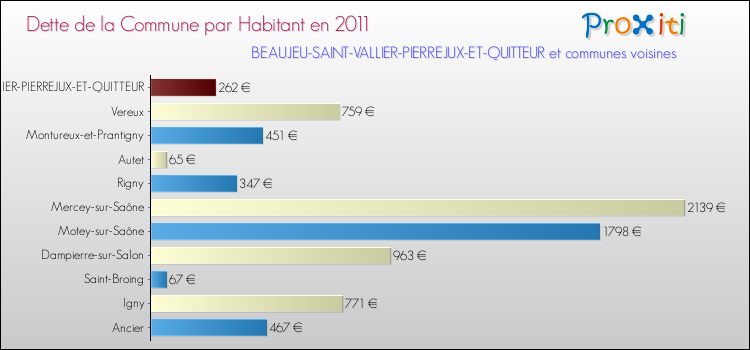 Dette par habitant de la commune en 2011 pour BEAUJEU-SAINT-VALLIER-PIERREJUX-ET-QUITTEUR et les communes proches Comparaison de la dette par habitant de la commune en 2011 pour BEAUJEU-SAINT-VALLIER-PIERREJUX-ET-QUITTEUR et les communes voisines