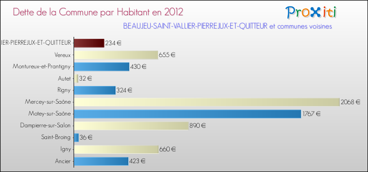 Dette par habitant de la commune en 2012 pour BEAUJEU-SAINT-VALLIER-PIERREJUX-ET-QUITTEUR et les communes proches Comparaison de la dette par habitant de la commune en 2012 pour BEAUJEU-SAINT-VALLIER-PIERREJUX-ET-QUITTEUR et les communes voisines