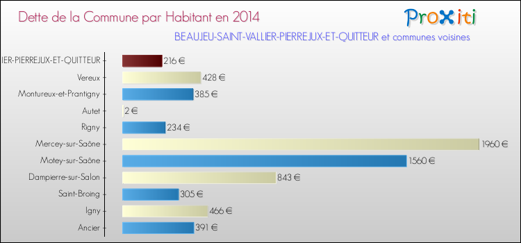 Dette par habitant de la commune en 2014 pour BEAUJEU-SAINT-VALLIER-PIERREJUX-ET-QUITTEUR et les communes proches Comparaison de la dette par habitant de la commune en 2014 pour BEAUJEU-SAINT-VALLIER-PIERREJUX-ET-QUITTEUR et les communes voisines