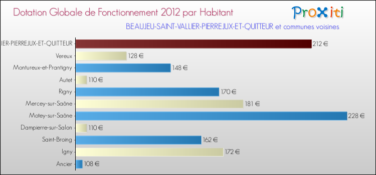 Montant des dotations globales de fonctionnement DGF par Habitant pour BEAUJEU-SAINT-VALLIER-PIERREJUX-ET-QUITTEUR et les communes proches Comparaison des des dotations globales de fonctionnement DGF par habitant pour BEAUJEU-SAINT-VALLIER-PIERREJUX-ET-QUITTEUR et les communes voisines