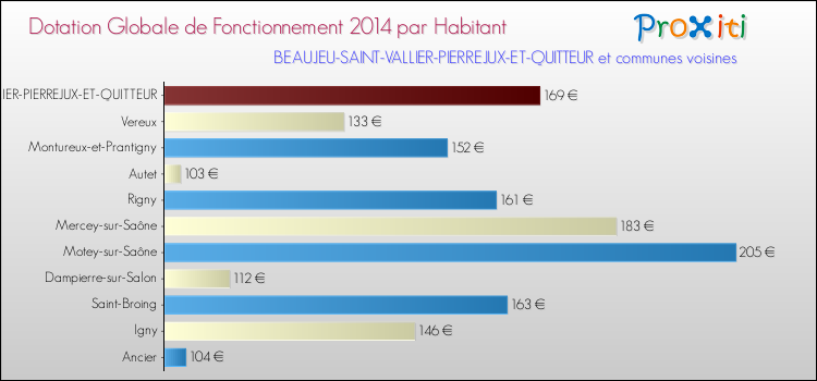 Montant des dotations globales de fonctionnement DGF par Habitant pour BEAUJEU-SAINT-VALLIER-PIERREJUX-ET-QUITTEUR et les communes proches en 2014. Comparaison des des dotations globales de fonctionnement DGF par habitant pour BEAUJEU-SAINT-VALLIER-PIERREJUX-ET-QUITTEUR et les communes voisines en 2014.