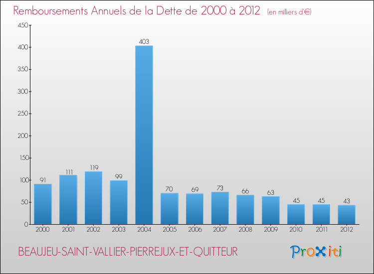 Evolution de l'annuité de la dette pour la commune de BEAUJEU-SAINT-VALLIER-PIERREJUX-ET-QUITTEUR de 2000 à 2012 Annuités de la dette pour BEAUJEU-SAINT-VALLIER-PIERREJUX-ET-QUITTEUR de 2000 à 2012