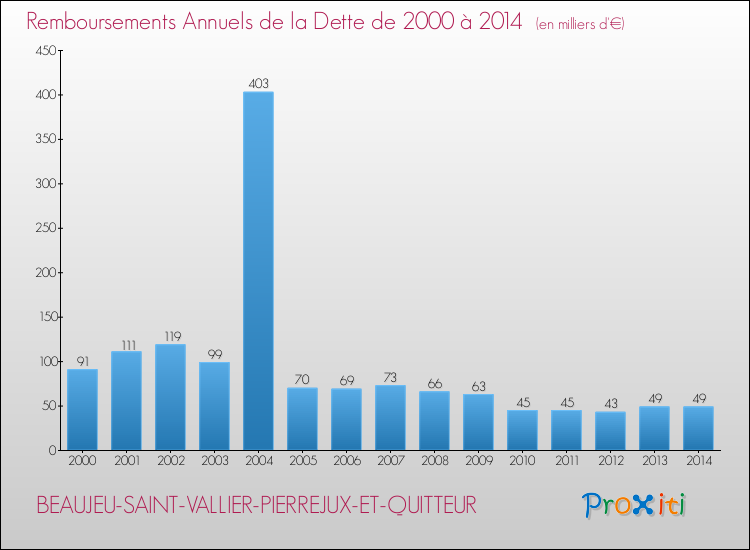 Evolution de l'annuité de la dette pour la commune de BEAUJEU-SAINT-VALLIER-PIERREJUX-ET-QUITTEUR de 2000 à 2014 Annuités de la dette pour BEAUJEU-SAINT-VALLIER-PIERREJUX-ET-QUITTEUR de 2000 à 2014
