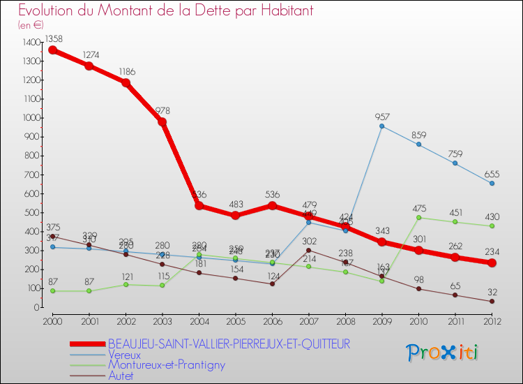 Evolution de la dette par habitant pour la commune de BEAUJEU-SAINT-VALLIER-PIERREJUX-ET-QUITTEUR et les communes proches de 2000 à 2012 Comparaison de la dette par habitant pour BEAUJEU-SAINT-VALLIER-PIERREJUX-ET-QUITTEUR et les communes voisines de 2000 à 2012