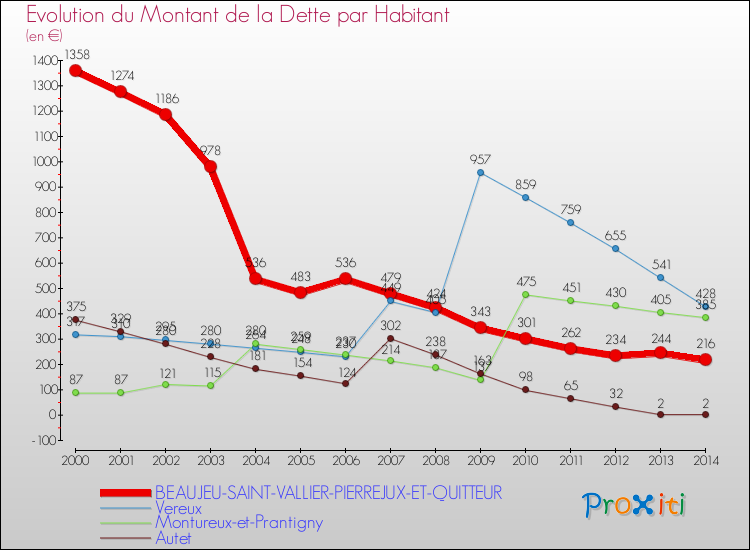Evolution de la dette par habitant pour la commune de BEAUJEU-SAINT-VALLIER-PIERREJUX-ET-QUITTEUR et les communes proches de 2000 à 2014 Comparaison de la dette par habitant pour BEAUJEU-SAINT-VALLIER-PIERREJUX-ET-QUITTEUR et les communes voisines de 2000 à 2014