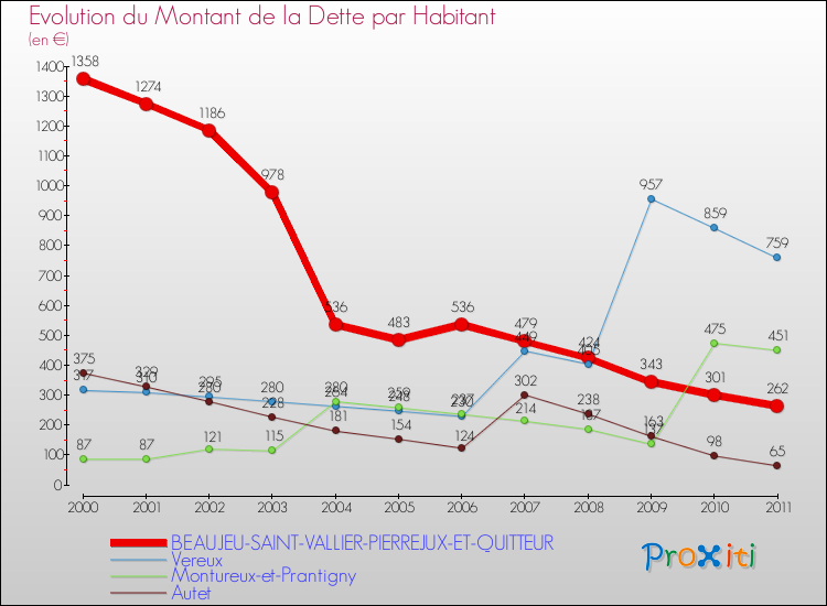 Evolution de la dette par habitant pour la commune de BEAUJEU-SAINT-VALLIER-PIERREJUX-ET-QUITTEUR et les communes proches Comparaison de la dette par habitant pour BEAUJEU-SAINT-VALLIER-PIERREJUX-ET-QUITTEUR et les communes voisines
