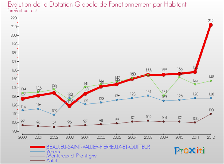Evolution et montant de la dotation globale de fonctionnement par Habitant pour BEAUJEU-SAINT-VALLIER-PIERREJUX-ET-QUITTEUR et les communes proches Comparaison des dotations globales de fonctionnement par habitant pour BEAUJEU-SAINT-VALLIER-PIERREJUX-ET-QUITTEUR et les communes voisines