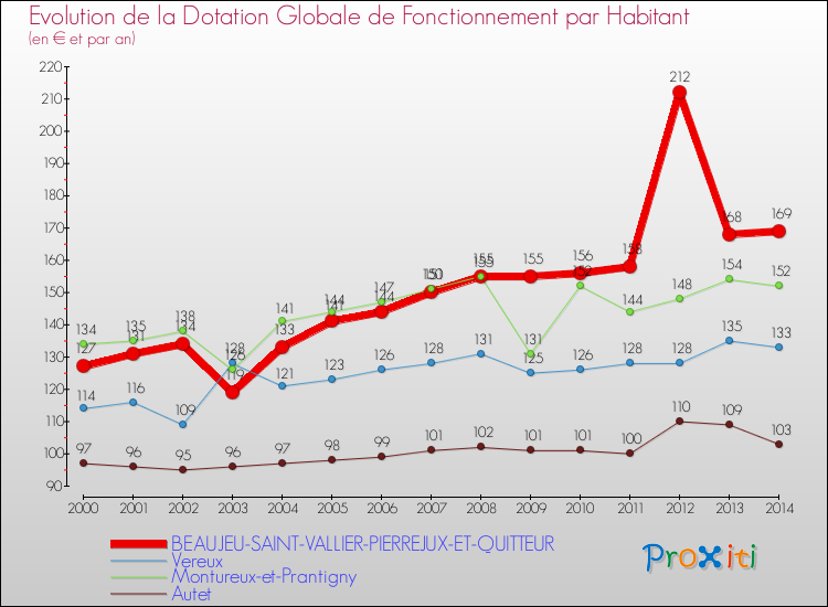 Evolution et montant de la dotation globale de fonctionnement par Habitant pour BEAUJEU-SAINT-VALLIER-PIERREJUX-ET-QUITTEUR et les communes proches de 2000 à 2014. Comparaison des dotations globales de fonctionnement par habitant pour BEAUJEU-SAINT-VALLIER-PIERREJUX-ET-QUITTEUR et les communes voisines de 2000 à 2014.