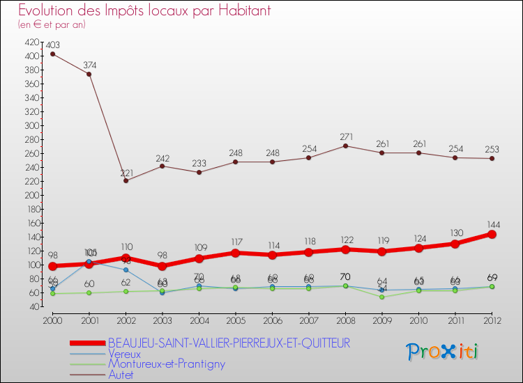 Evolution et montant des impôts locaux par Habitant pour BEAUJEU-SAINT-VALLIER-PIERREJUX-ET-QUITTEUR et les communes proches Comparaison des impôts locaux par habitant pour BEAUJEU-SAINT-VALLIER-PIERREJUX-ET-QUITTEUR et les communes voisines