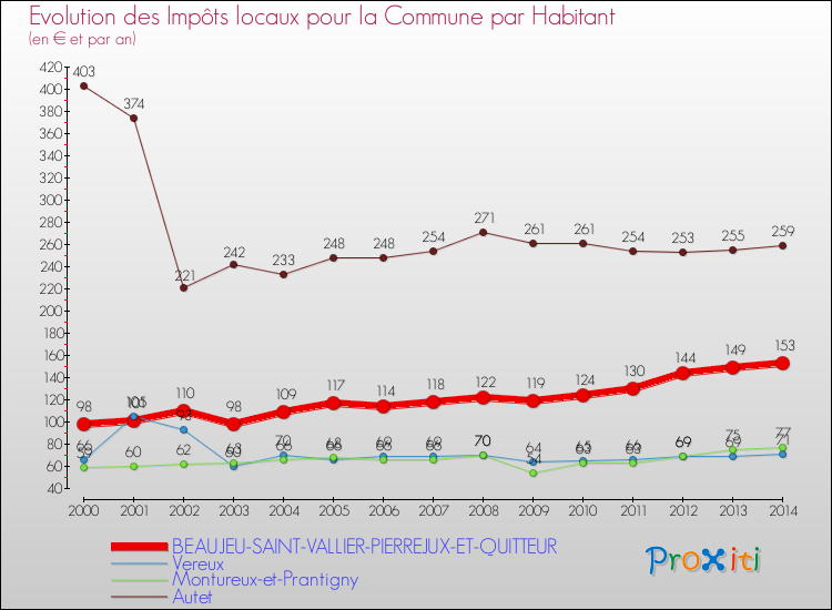 Evolution et montant des impôts locaux par Habitant pour BEAUJEU-SAINT-VALLIER-PIERREJUX-ET-QUITTEUR et les communes proches de 2000 à 2014 Comparaison des impôts locaux par habitant pour BEAUJEU-SAINT-VALLIER-PIERREJUX-ET-QUITTEUR et les communes voisines de 2000 à 2014