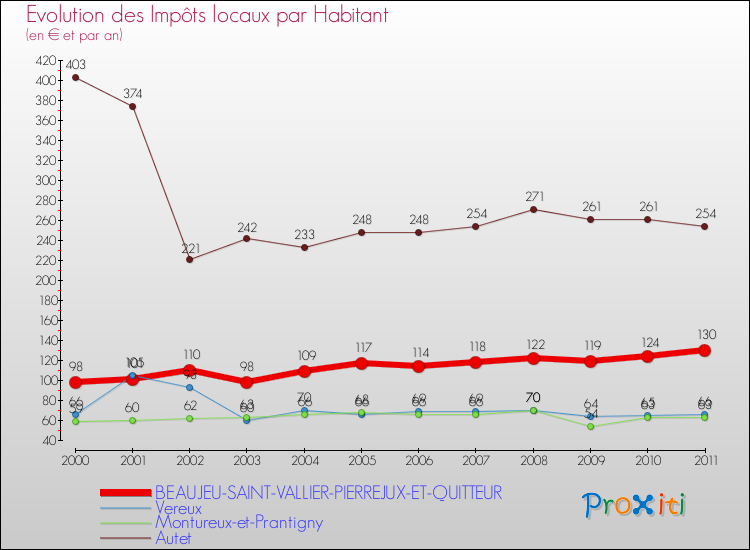 Evolution et montant des impôts locaux par Habitant pour BEAUJEU-SAINT-VALLIER-PIERREJUX-ET-QUITTEUR et les communes proches Comparaison des impôts locaux par habitant pour BEAUJEU-SAINT-VALLIER-PIERREJUX-ET-QUITTEUR et les communes voisines