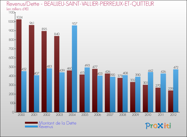 Evolution comparée de la dette et des revenus pour la commune de BEAUJEU-SAINT-VALLIER-PIERREJUX-ET-QUITTEUR de 2000 à 2012 Comparaison de la dette et des revenus pour BEAUJEU-SAINT-VALLIER-PIERREJUX-ET-QUITTEUR de 2000 à 2012