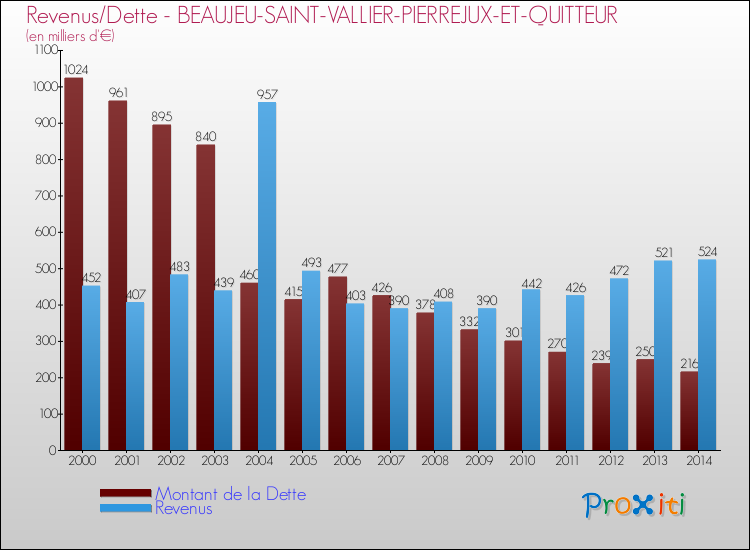 Evolution comparée de la dette et des revenus pour la commune de BEAUJEU-SAINT-VALLIER-PIERREJUX-ET-QUITTEUR de 2000 à 2014 Comparaison de la dette et des revenus pour BEAUJEU-SAINT-VALLIER-PIERREJUX-ET-QUITTEUR de 2000 à 2014