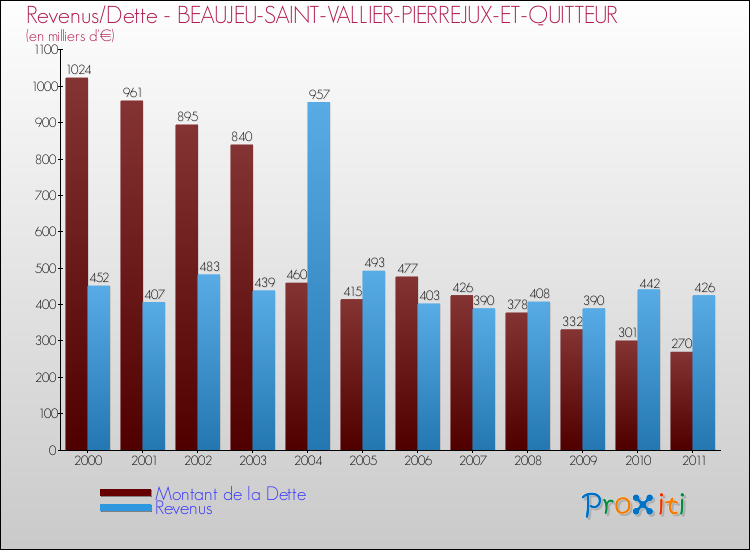 Evolution comparée de la dette et des revenus pour la commune de BEAUJEU-SAINT-VALLIER-PIERREJUX-ET-QUITTEUR de 2000 à 2011 Comparaison de la dette et des revenus pour BEAUJEU-SAINT-VALLIER-PIERREJUX-ET-QUITTEUR de 2000 à 2011