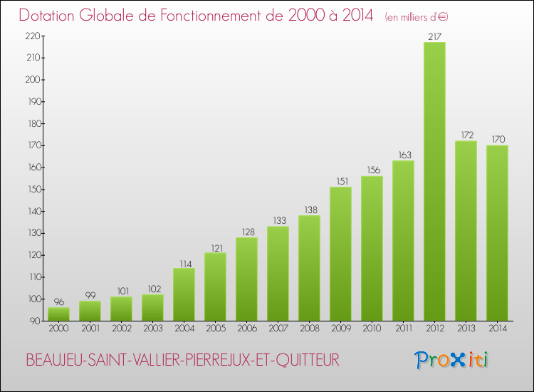 Evolution du montant de la Dotation Globale de Fonctionnement pour la commune de BEAUJEU-SAINT-VALLIER-PIERREJUX-ET-QUITTEUR de 2000 à 2014 Evolution du montant de la Dotation Globale de Fonctionnement pour BEAUJEU-SAINT-VALLIER-PIERREJUX-ET-QUITTEUR de 2000 à 2014