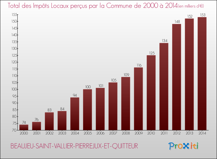 Evolution des Impôts Locaux pour la commune de BEAUJEU-SAINT-VALLIER-PIERREJUX-ET-QUITTEUR de 2000 à 2014 Evolution des Impôts Locaux pour BEAUJEU-SAINT-VALLIER-PIERREJUX-ET-QUITTEUR de 2000 à 2014