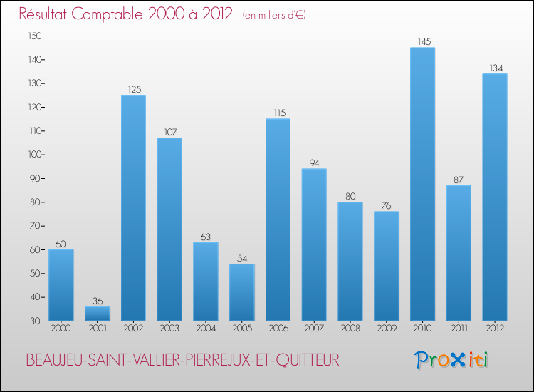 Evolution du résultat comptable pour la commune de BEAUJEU-SAINT-VALLIER-PIERREJUX-ET-QUITTEUR de 2000 à 2012 Evolution du résultat comptable pour BEAUJEU-SAINT-VALLIER-PIERREJUX-ET-QUITTEUR de 2000 à 2012