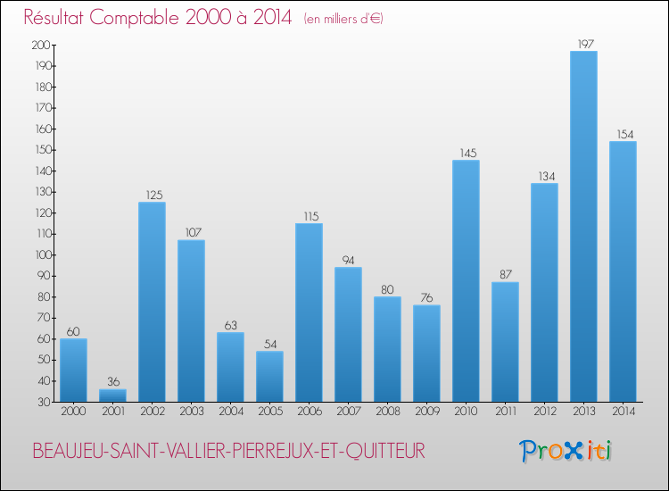 Evolution du résultat comptable pour la commune de BEAUJEU-SAINT-VALLIER-PIERREJUX-ET-QUITTEUR de 2000 à 2014 Evolution du résultat comptable pour BEAUJEU-SAINT-VALLIER-PIERREJUX-ET-QUITTEUR de 2000 à 2014