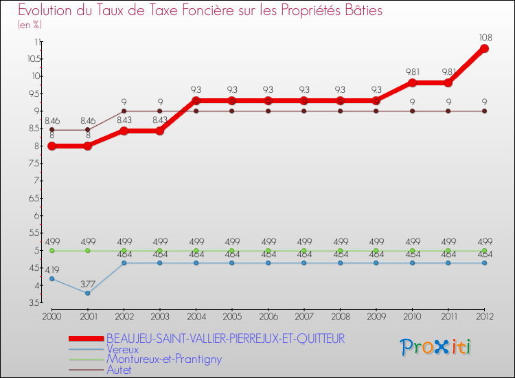 Evolution du taux de la taxe foncière sur le bati pour BEAUJEU-SAINT-VALLIER-PIERREJUX-ET-QUITTEUR et les communes proches de 2000 à 2012 Comparaison des taux de taxe foncière sur le bati pour BEAUJEU-SAINT-VALLIER-PIERREJUX-ET-QUITTEUR et les communes voisines de 2000 à 2012