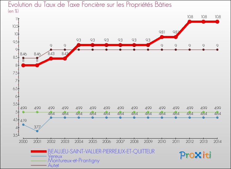 Evolution du taux de la taxe foncière sur le bati pour BEAUJEU-SAINT-VALLIER-PIERREJUX-ET-QUITTEUR et les communes proches de 2000 à 2014 Comparaison des taux de taxe foncière sur le bati pour BEAUJEU-SAINT-VALLIER-PIERREJUX-ET-QUITTEUR et les communes voisines de 2000 à 2014