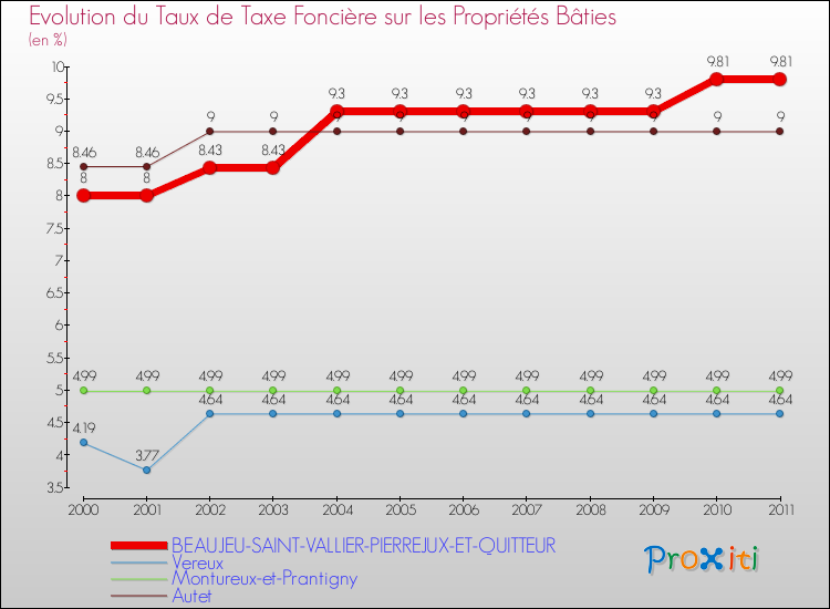 Evolution du taux de la taxe foncière sur le bati pour BEAUJEU-SAINT-VALLIER-PIERREJUX-ET-QUITTEUR et les communes proches Comparaison des taux de taxe foncière sur le bati pour BEAUJEU-SAINT-VALLIER-PIERREJUX-ET-QUITTEUR et les communes voisines