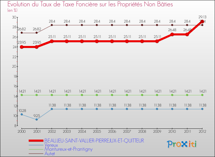 Evolution du taux de la taxe foncière sur les immeubles et terrains non batis pour BEAUJEU-SAINT-VALLIER-PIERREJUX-ET-QUITTEUR et les communes proches de 2000 à 2012 Comparaison des taux de la taxe foncière sur les immeubles et terrains non batis pour BEAUJEU-SAINT-VALLIER-PIERREJUX-ET-QUITTEUR et les communes voisines de 2000 à 2012