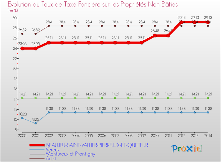 Evolution du taux de la taxe foncière sur les immeubles et terrains non batis pour BEAUJEU-SAINT-VALLIER-PIERREJUX-ET-QUITTEUR et les communes proches de 2000 à 2014 Comparaison des taux de la taxe foncière sur les immeubles et terrains non batis pour BEAUJEU-SAINT-VALLIER-PIERREJUX-ET-QUITTEUR et les communes voisines de 2000 à 2014