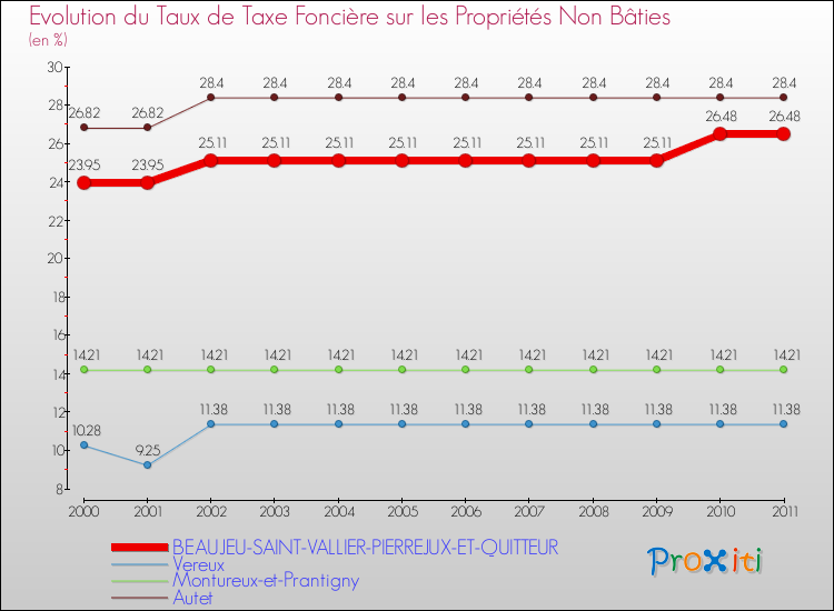 Evolution du taux de la taxe foncière sur les immeubles et terrains non batis pour BEAUJEU-SAINT-VALLIER-PIERREJUX-ET-QUITTEUR et les communes proches Comparaison des taux de la taxe foncière sur les immeubles et terrains non batis pour BEAUJEU-SAINT-VALLIER-PIERREJUX-ET-QUITTEUR et les communes voisines