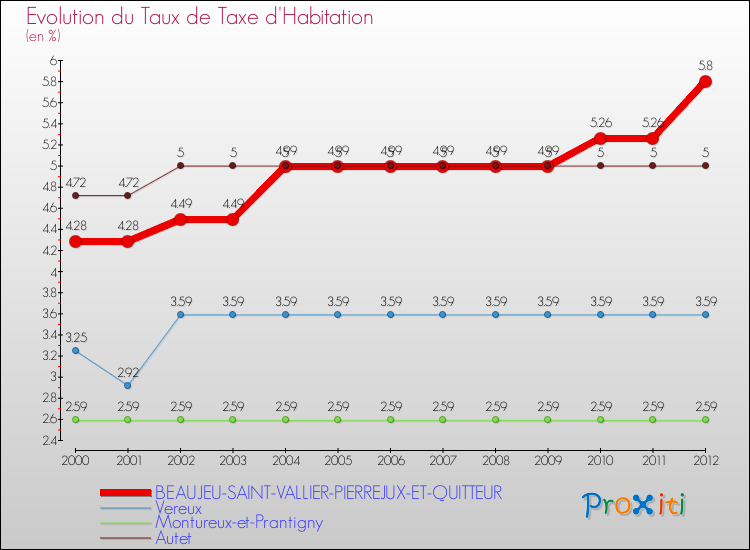 Evolution du taux de la taxe d'habitation pour BEAUJEU-SAINT-VALLIER-PIERREJUX-ET-QUITTEUR et les communes proches Comparaison des taux de la taxe d'habitation pour BEAUJEU-SAINT-VALLIER-PIERREJUX-ET-QUITTEUR et les communes voisines