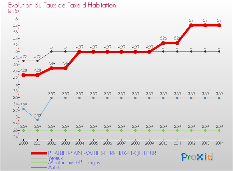Evolution du taux de la taxe d'habitation pour BEAUJEU-SAINT-VALLIER-PIERREJUX-ET-QUITTEUR et les communes proches de 2000 à 2014 Comparaison des taux de la taxe d'habitation pour BEAUJEU-SAINT-VALLIER-PIERREJUX-ET-QUITTEUR et les communes voisines de 2000 à 2014