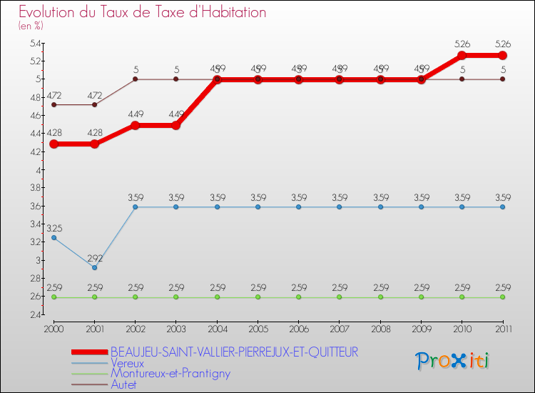 Evolution du taux de la taxe d'habitation pour BEAUJEU-SAINT-VALLIER-PIERREJUX-ET-QUITTEUR et les communes proches Comparaison des taux de la taxe d'habitation pour BEAUJEU-SAINT-VALLIER-PIERREJUX-ET-QUITTEUR et les communes voisines