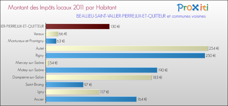 Montant des impôts locaux par Habitant pour BEAUJEU-SAINT-VALLIER-PIERREJUX-ET-QUITTEUR et les communes proches Comparaison des impôts locaux par habitant pour BEAUJEU-SAINT-VALLIER-PIERREJUX-ET-QUITTEUR et les communes voisines
