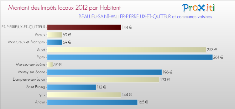Montant des impôts locaux par Habitant pour BEAUJEU-SAINT-VALLIER-PIERREJUX-ET-QUITTEUR et les communes proches Comparaison des impôts locaux par habitant pour BEAUJEU-SAINT-VALLIER-PIERREJUX-ET-QUITTEUR et les communes voisines