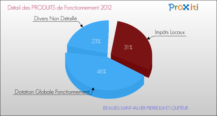 Décomposition du Budget de Fonctionnement 2012 de la commune de BEAUJEU-SAINT-VALLIER-PIERREJUX-ET-QUITTEUR Budget de Fonctionnement 2012 pour la commune de BEAUJEU-SAINT-VALLIER-PIERREJUX-ET-QUITTEUR