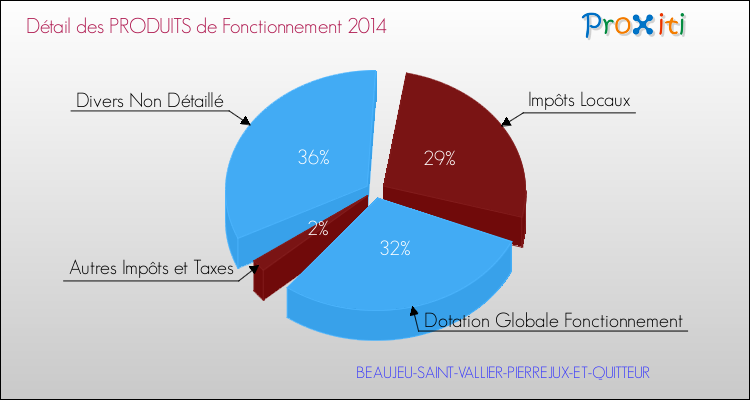 Décomposition du Budget de Fonctionnement 2014 de la commune de BEAUJEU-SAINT-VALLIER-PIERREJUX-ET-QUITTEUR Budget de Fonctionnement 2014 pour la commune de BEAUJEU-SAINT-VALLIER-PIERREJUX-ET-QUITTEUR