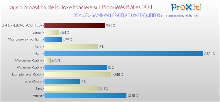 Taux d'imposition de la taxe foncière sur le bati 2011 pour BEAUJEU-SAINT-VALLIER-PIERREJUX-ET-QUITTEUR et les communes proches Comparaison des taux d'imposition de la taxe foncière sur le bati 2011 pour BEAUJEU-SAINT-VALLIER-PIERREJUX-ET-QUITTEUR et les communes voisines