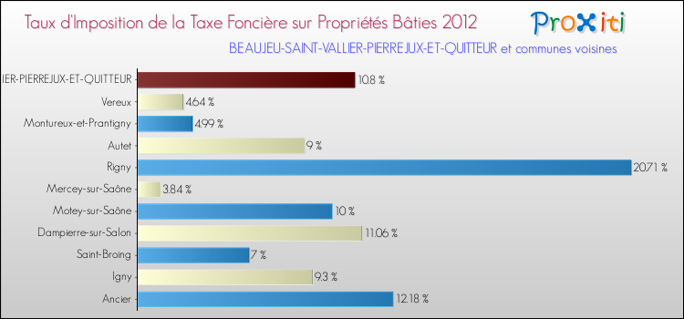 Taux d'imposition de la taxe foncière sur le bati 2012 pour BEAUJEU-SAINT-VALLIER-PIERREJUX-ET-QUITTEUR et les communes proches Comparaison des taux d'imposition de la taxe foncière sur le bati 2012 pour BEAUJEU-SAINT-VALLIER-PIERREJUX-ET-QUITTEUR et les communes voisines