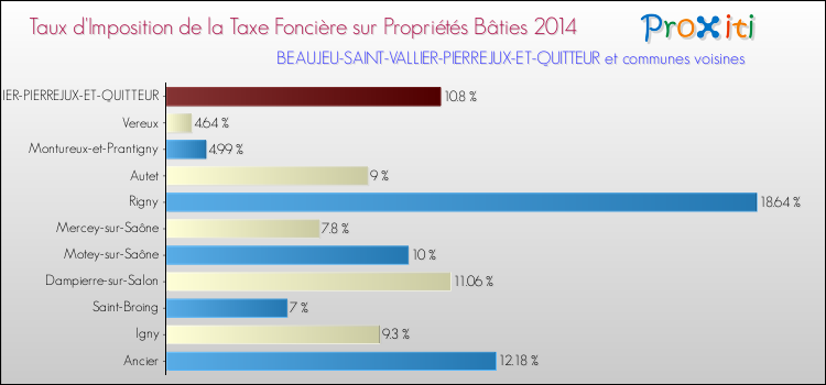 Taux d'imposition de la taxe foncière sur le bati 2014 pour BEAUJEU-SAINT-VALLIER-PIERREJUX-ET-QUITTEUR et les communes proches Comparaison des taux d'imposition de la taxe foncière sur le bati 2014 pour BEAUJEU-SAINT-VALLIER-PIERREJUX-ET-QUITTEUR et les communes voisines