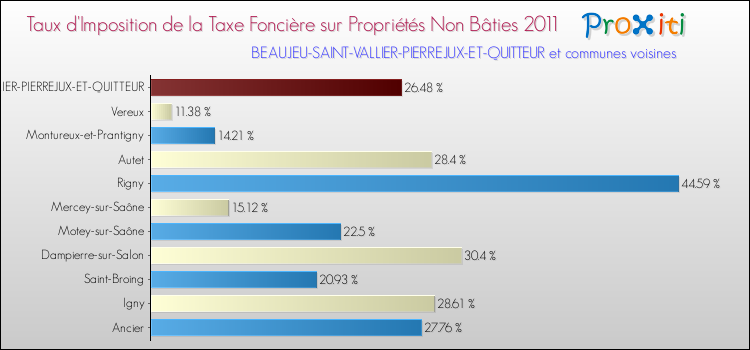 Taux d'imposition de la taxe foncière sur les immeubles et terrains non batis 2011 pour BEAUJEU-SAINT-VALLIER-PIERREJUX-ET-QUITTEUR et les communes proches Comparaison des taux d'imposition de la taxe foncière sur les immeubles et terrains non batis 2011 pour BEAUJEU-SAINT-VALLIER-PIERREJUX-ET-QUITTEUR et les communes voisines