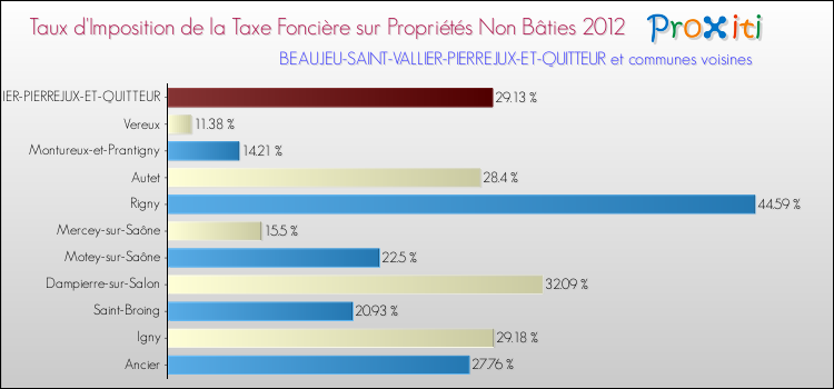 Taux d'imposition de la taxe foncière sur les immeubles et terrains non batis 2012 pour BEAUJEU-SAINT-VALLIER-PIERREJUX-ET-QUITTEUR et les communes proches Comparaison des taux d'imposition de la taxe foncière sur les immeubles et terrains non batis 2012 pour BEAUJEU-SAINT-VALLIER-PIERREJUX-ET-QUITTEUR et les communes voisines
