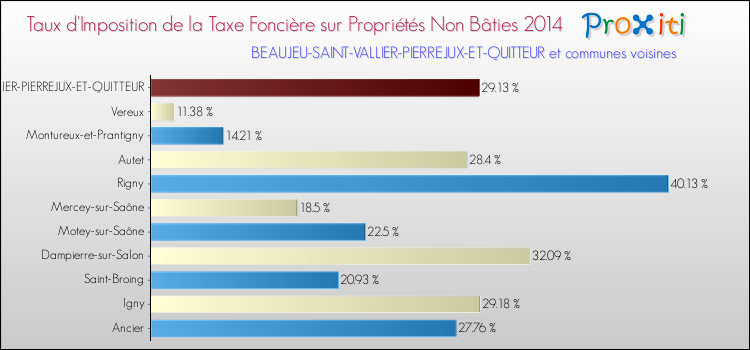 Taux d'imposition de la taxe foncière sur les immeubles et terrains non batis 2014 pour BEAUJEU-SAINT-VALLIER-PIERREJUX-ET-QUITTEUR et les communes proches Comparaison des taux d'imposition de la taxe foncière sur les immeubles et terrains non batis 2014 pour BEAUJEU-SAINT-VALLIER-PIERREJUX-ET-QUITTEUR et les communes voisines